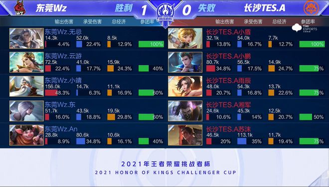 确率达到了 确率达到了